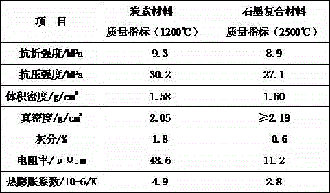 Preparation method of carbon-graphite composite material