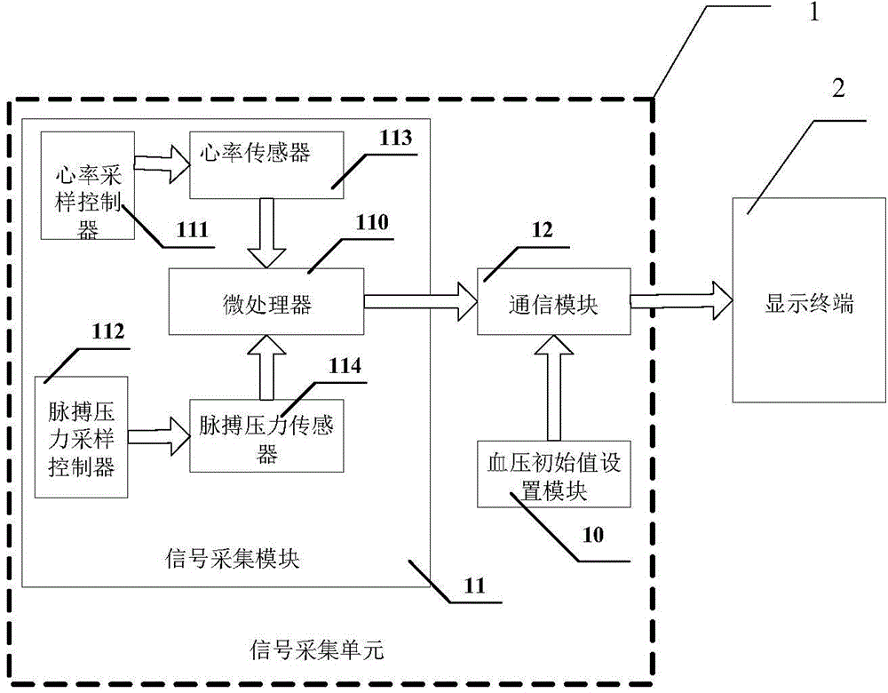 Dynamic monitoring system and warning method for myocardial blood oxygen supply and demand state based on heart rate and pulses