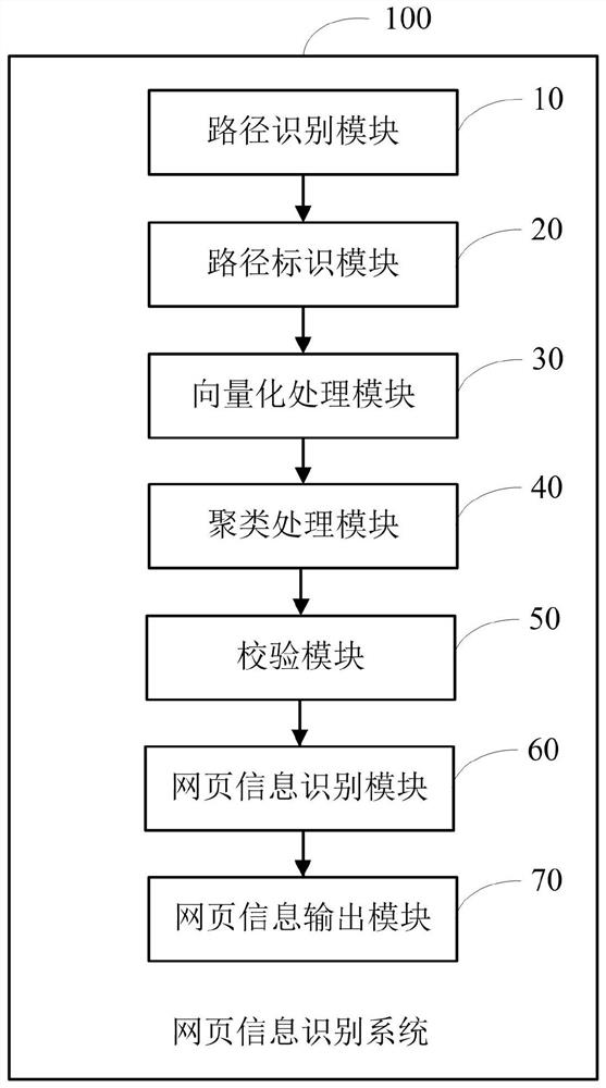 Webpage information identification system