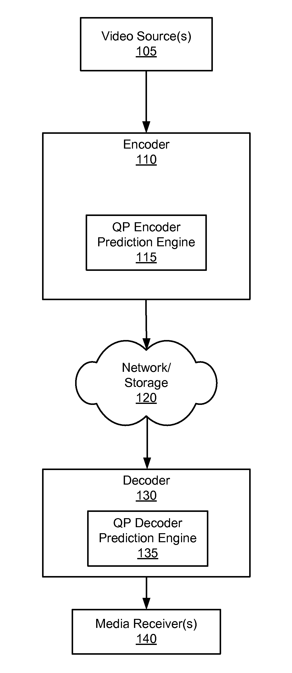 Quantization parameter prediction