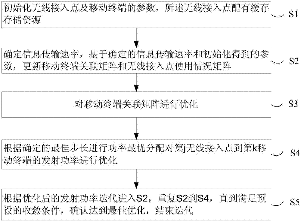 Method for optimizing resource leasing of a 5G wireless information center network