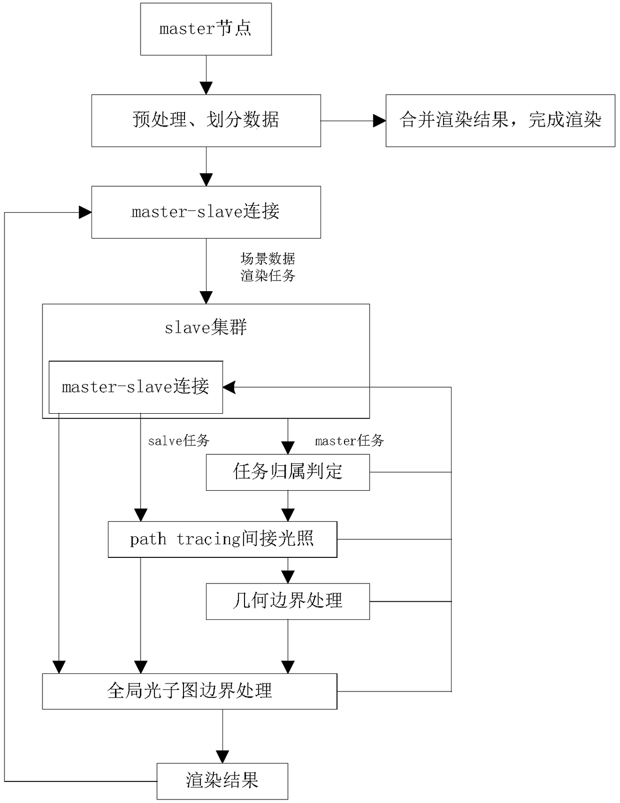 A Distributed Global Illumination Calculation Method Based on Photon Mapping