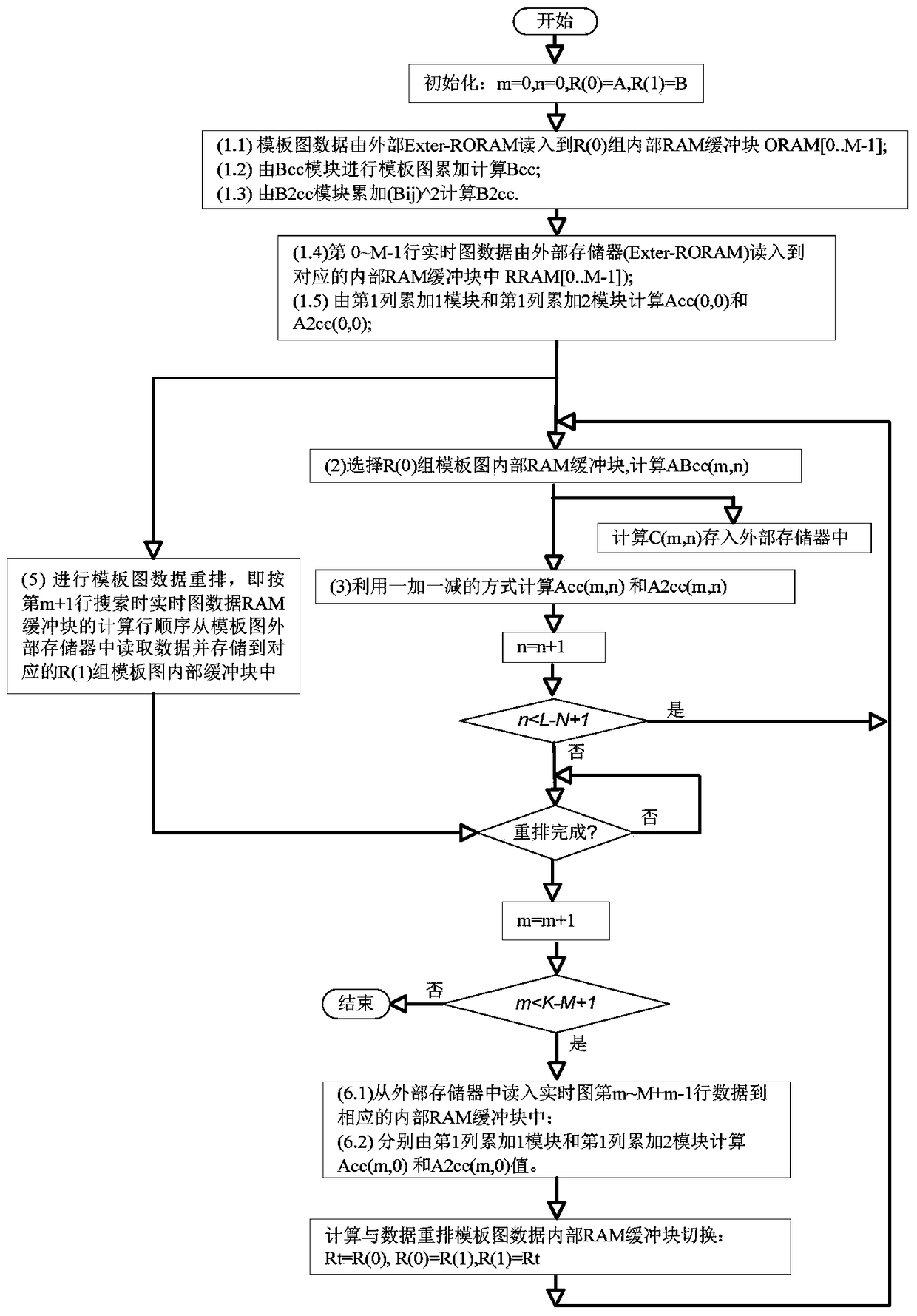 Efficient Implementation Method of Normalized Correlation Image Template Matching