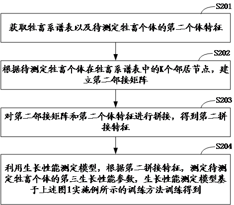 Training method and device for growth performance measurement model and measurement method and device