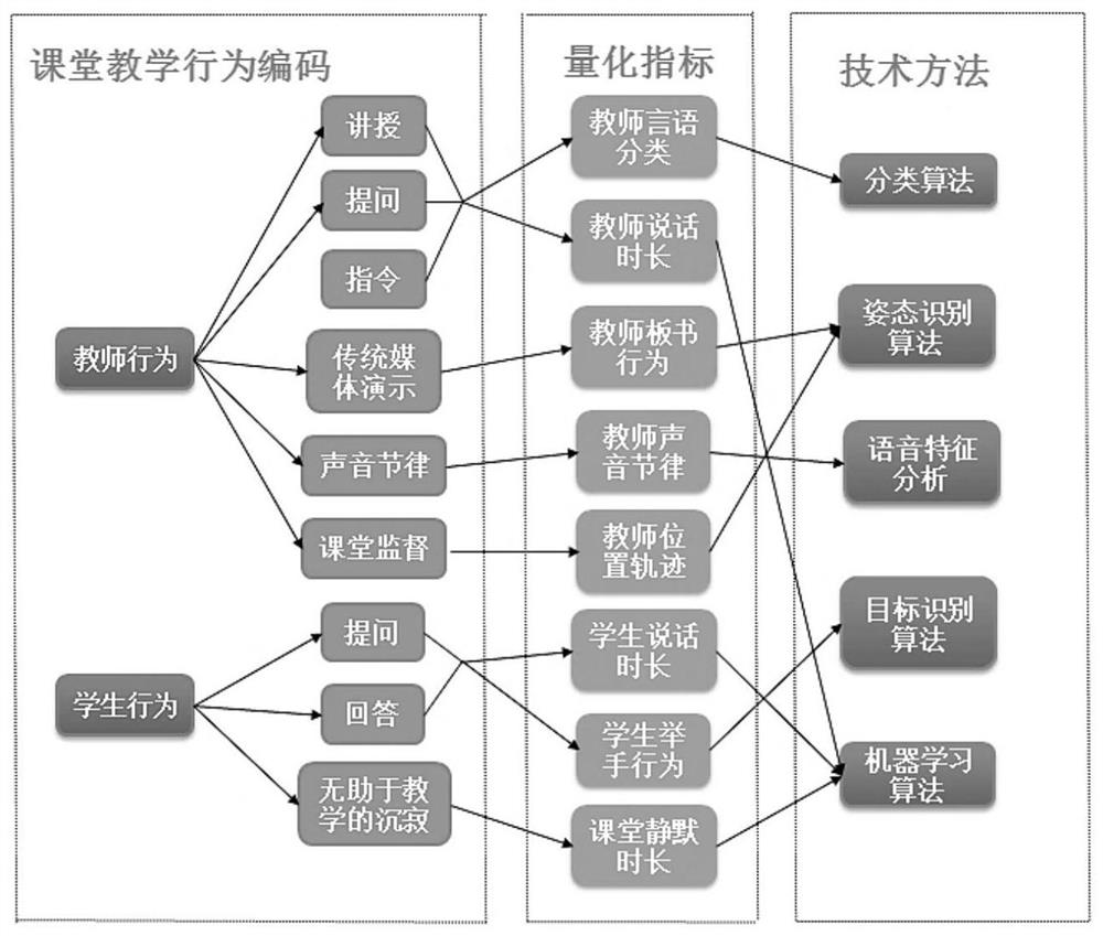 Teacher-student behavior analysis system based on classroom videos