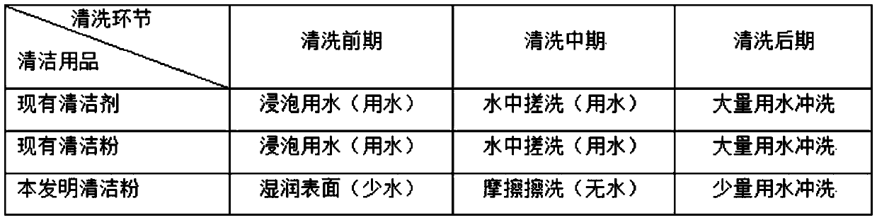 Ecological environment-friendly tableware cleaning powder and preparation method thereof