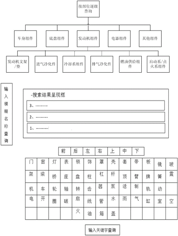 Intelligent search method and device for automotive types and parts