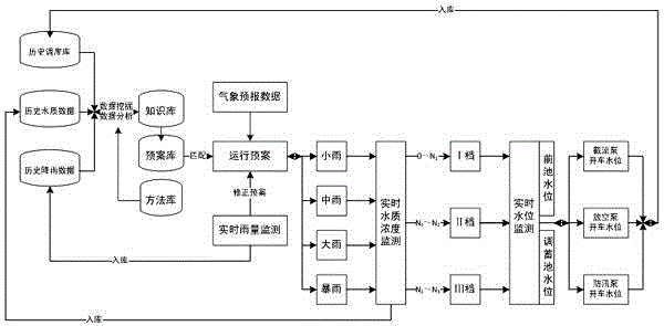 Water quality safety early warning decision making system