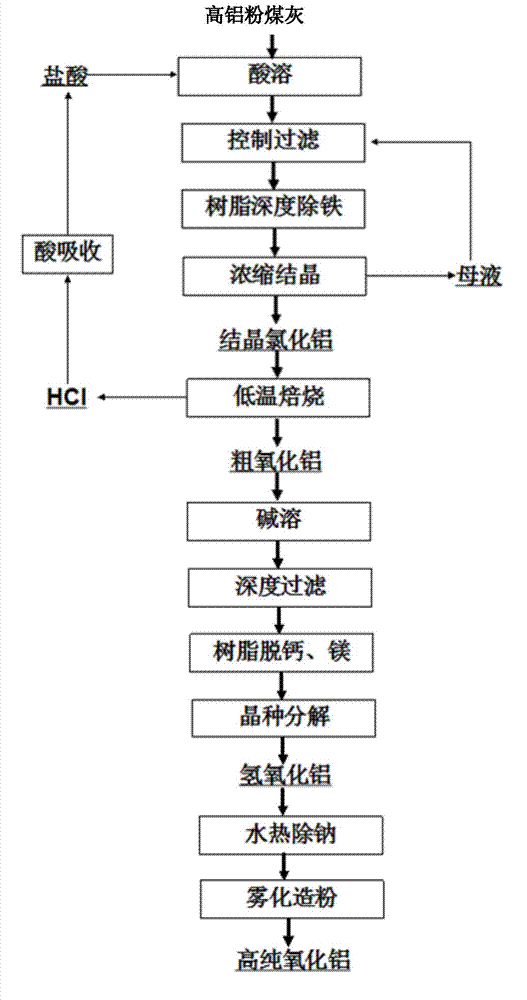 Method for preparing high-purity aluminum oxide from fly ash