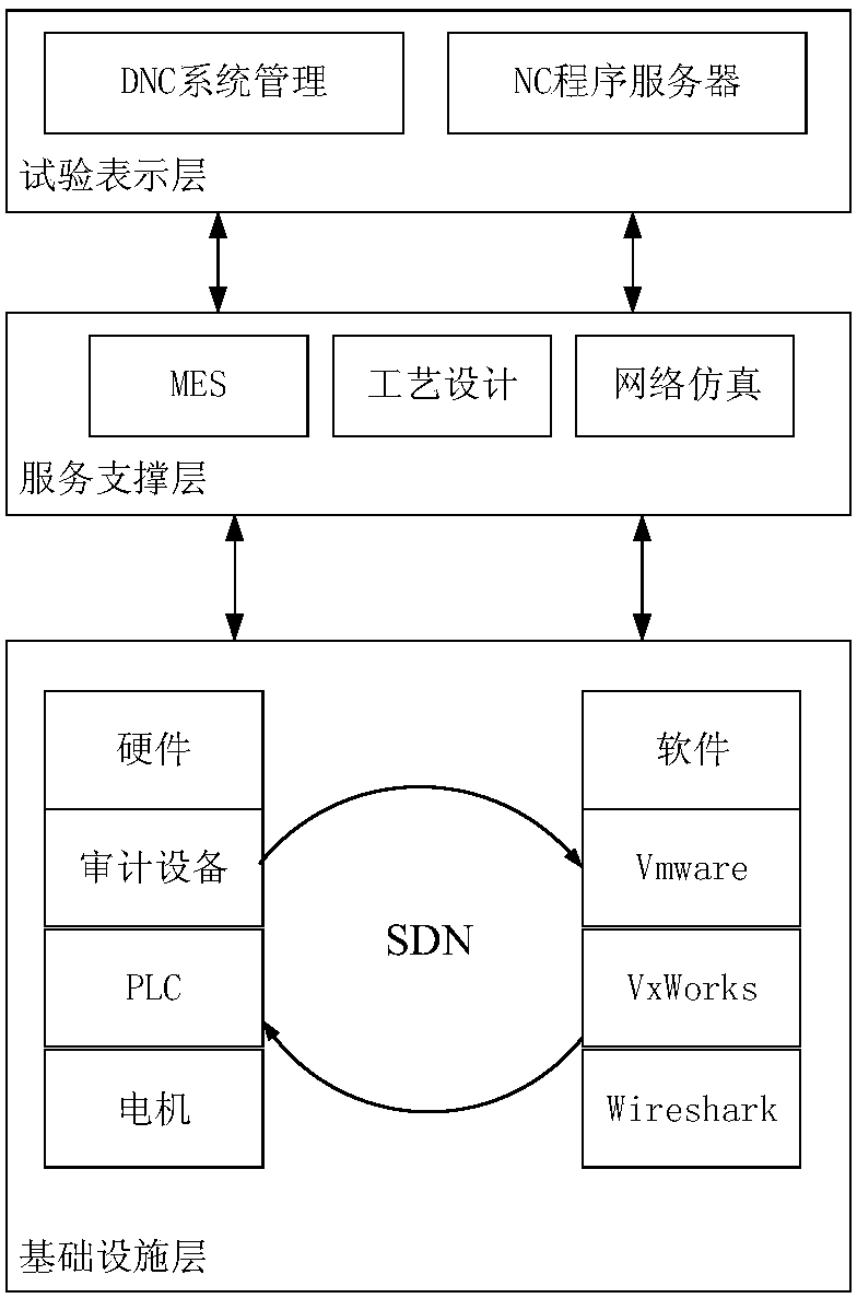 Networked distributed numerical control system range design method