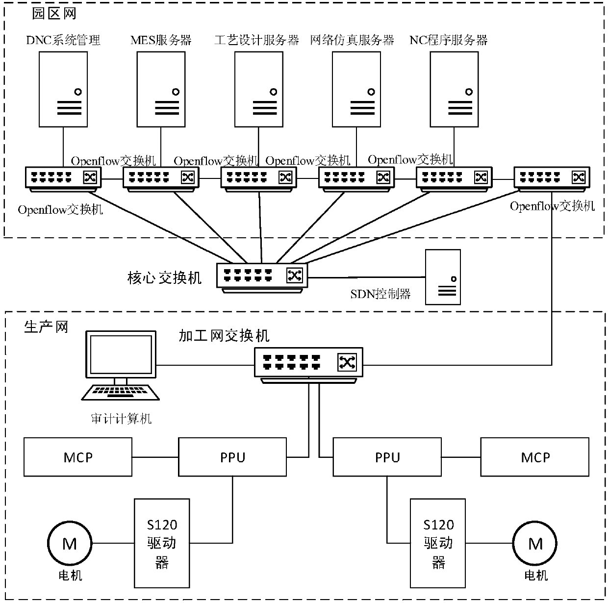 Networked distributed numerical control system range design method