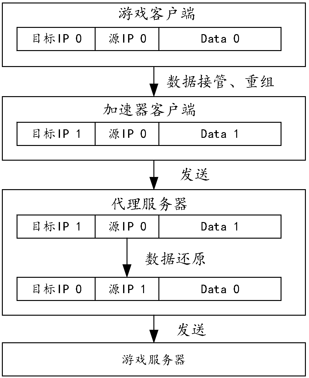 Game operating environment accelerating system