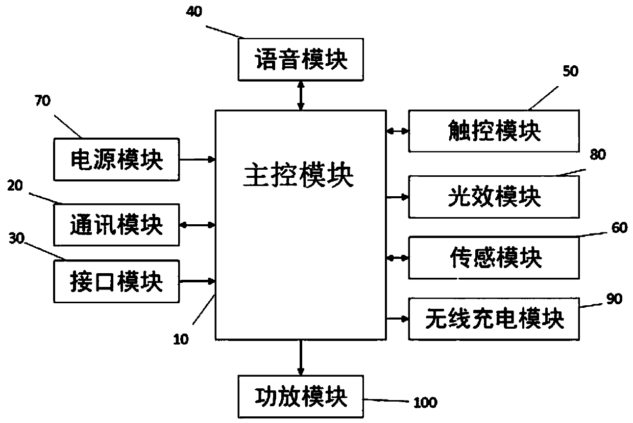 Multi-interface control device