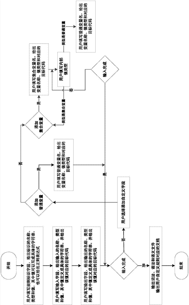 Compiling optimization method and system oriented to customized rule file