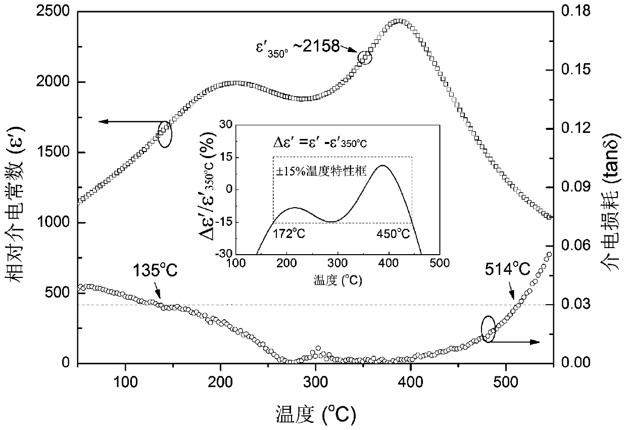 Temperature stable type high temperature ceramic capacitor medium material, and preparation method thereof