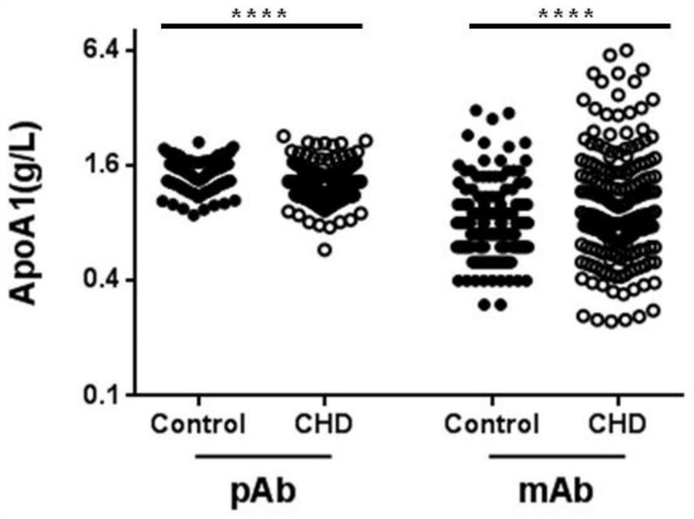 Anti-human ApoA1 monoclonal antibody for identifying HDL subclass in positive correlation with coronary heart disease and preparation and application thereof