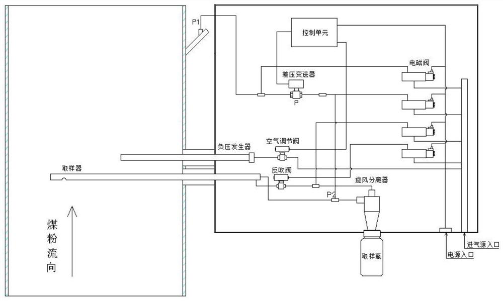 Full-automatic online pulverized coal sampling device and sampling method thereof