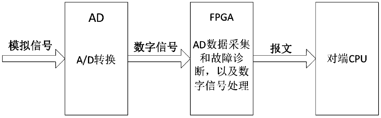 A Real-time A/D Fault Diagnosis Method Based on FPGA