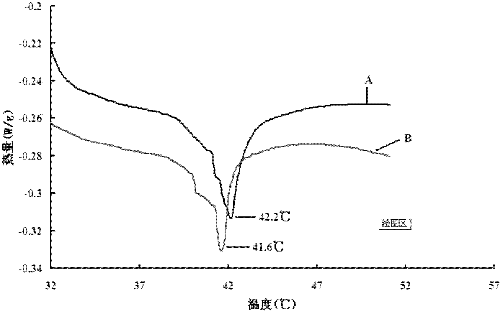 Thermosensitive liposome and its application