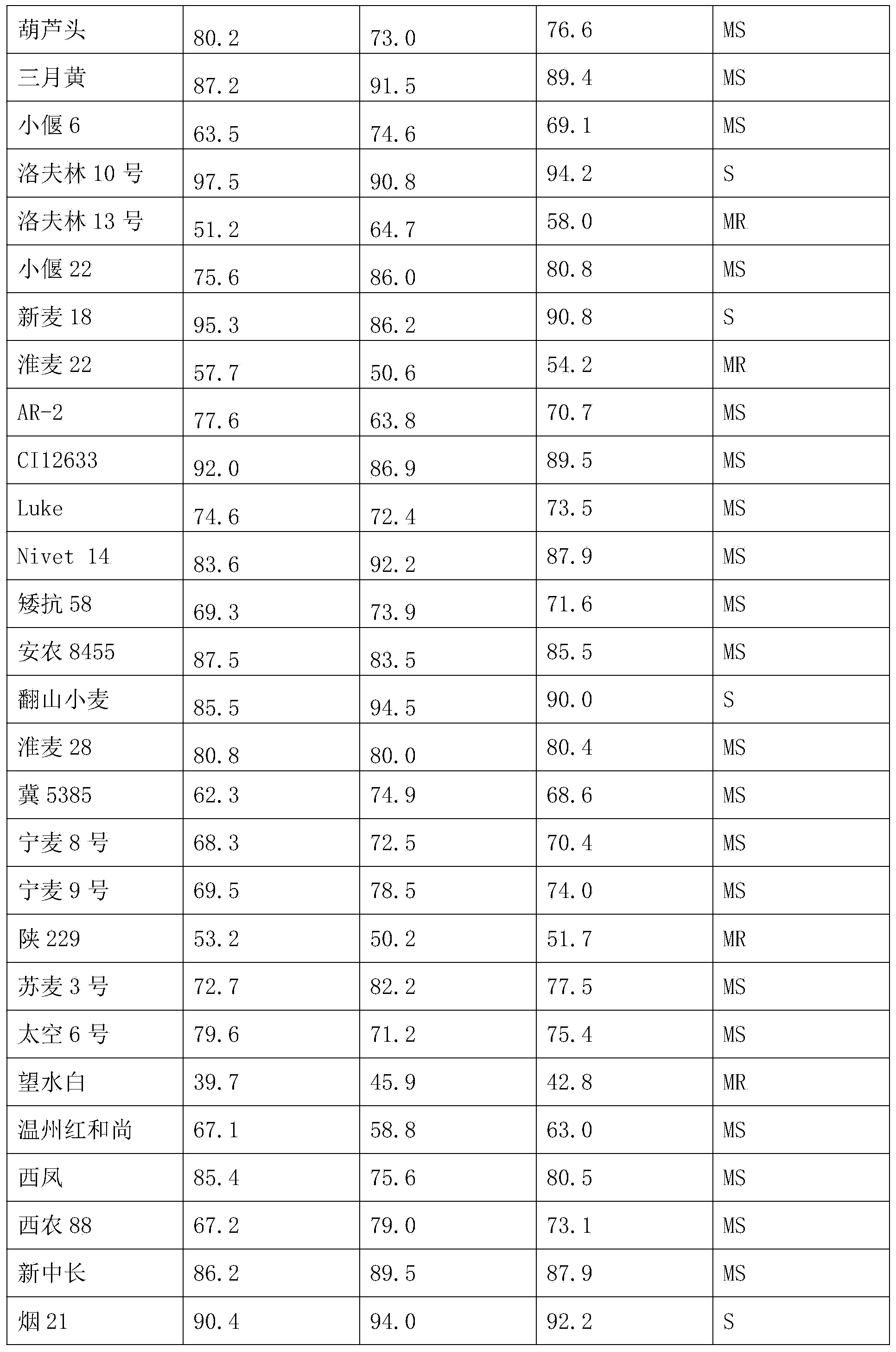 Method for identifying resistance of wheat take-all disease