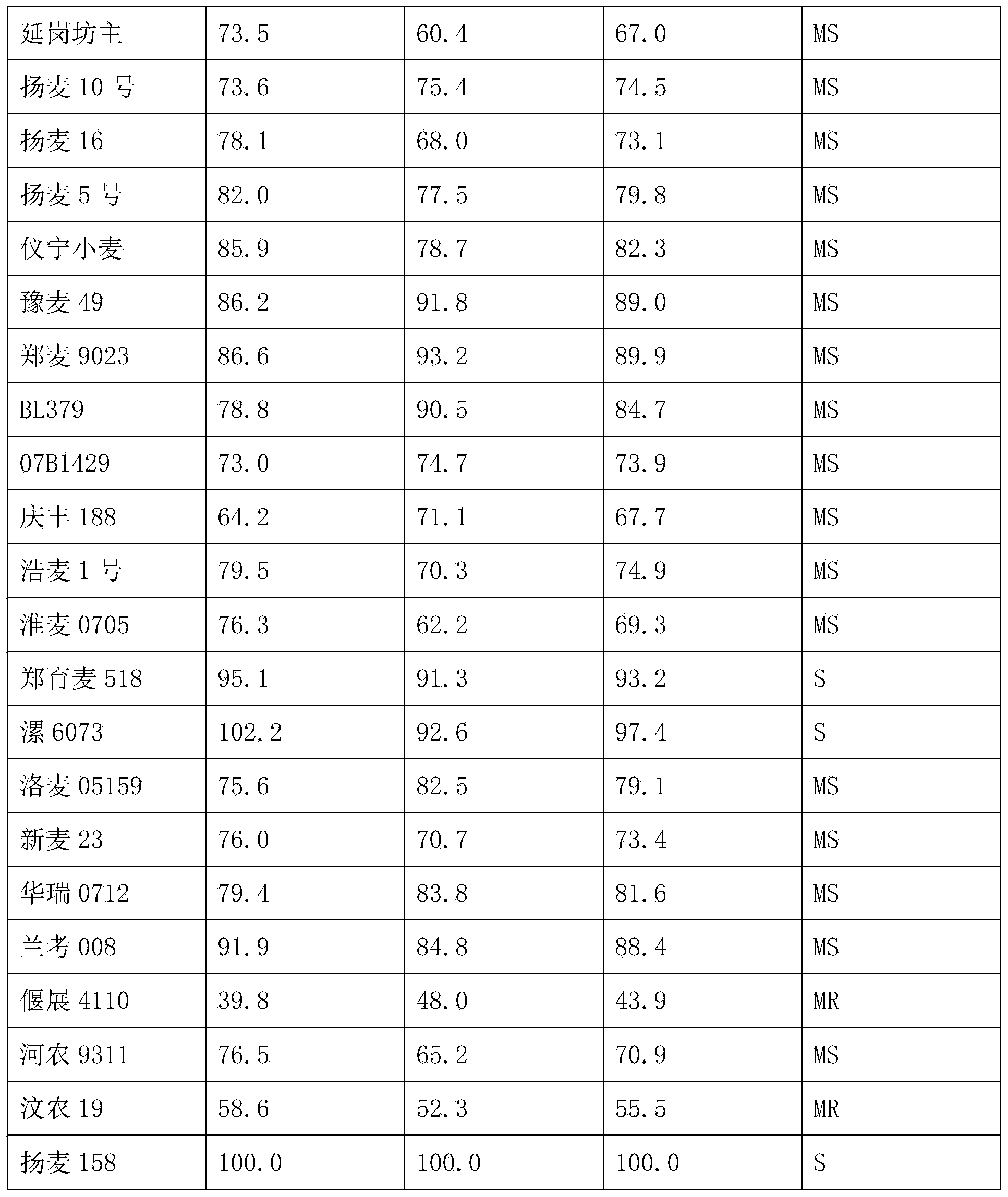 Method for identifying resistance of wheat take-all disease