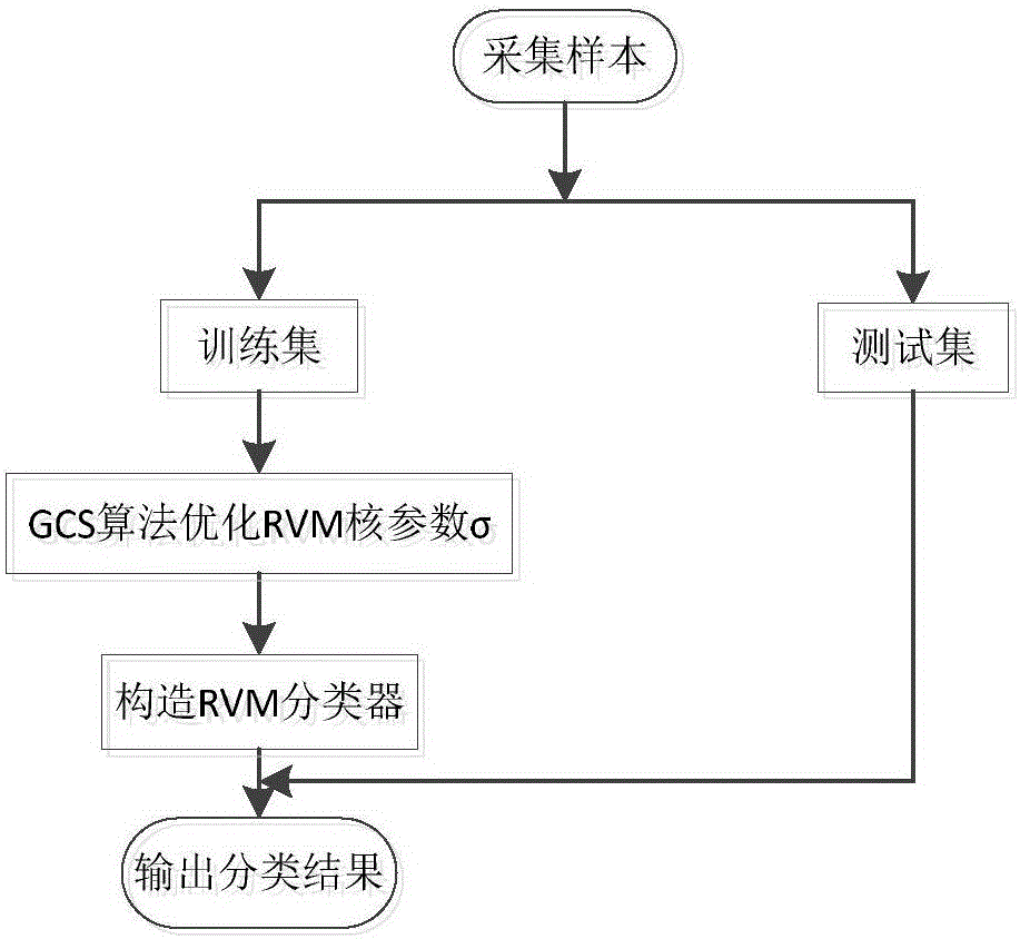 Fault diagnosis method for power compartment of armored car of related vector machine based on optimization