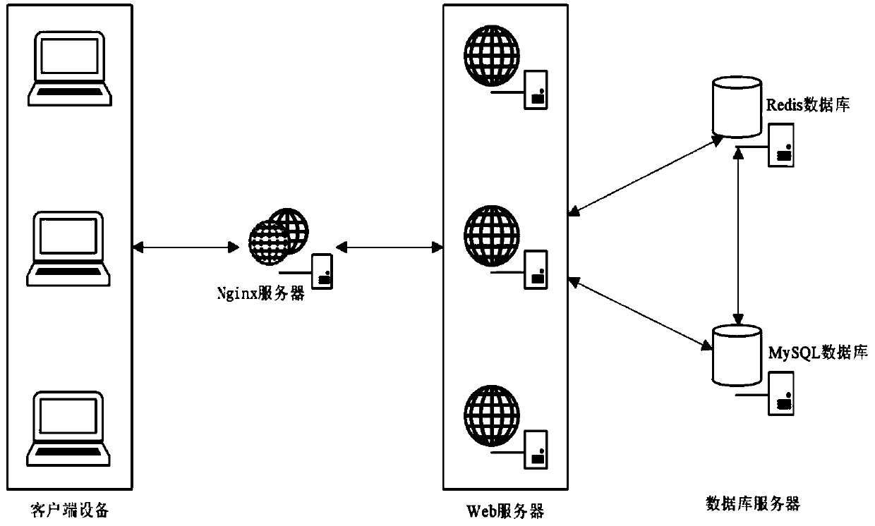 System and method with Web load balancing technology