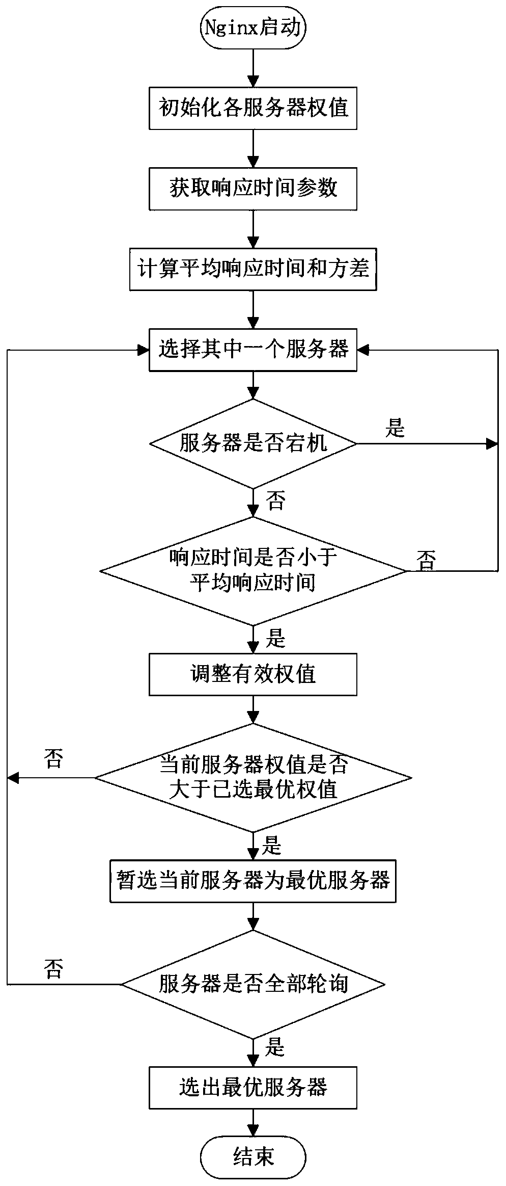 System and method with Web load balancing technology