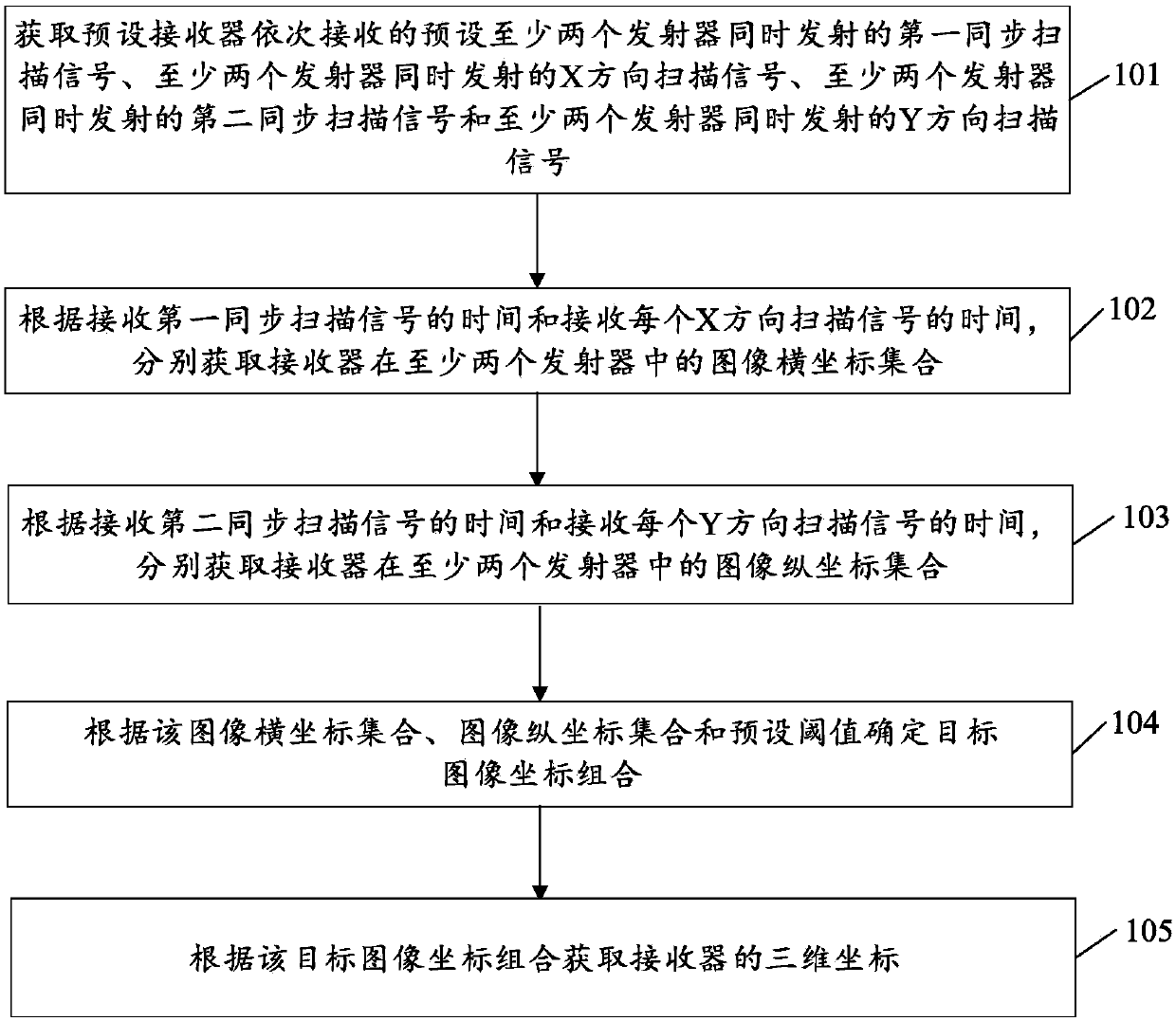 Real-time positioning method and device