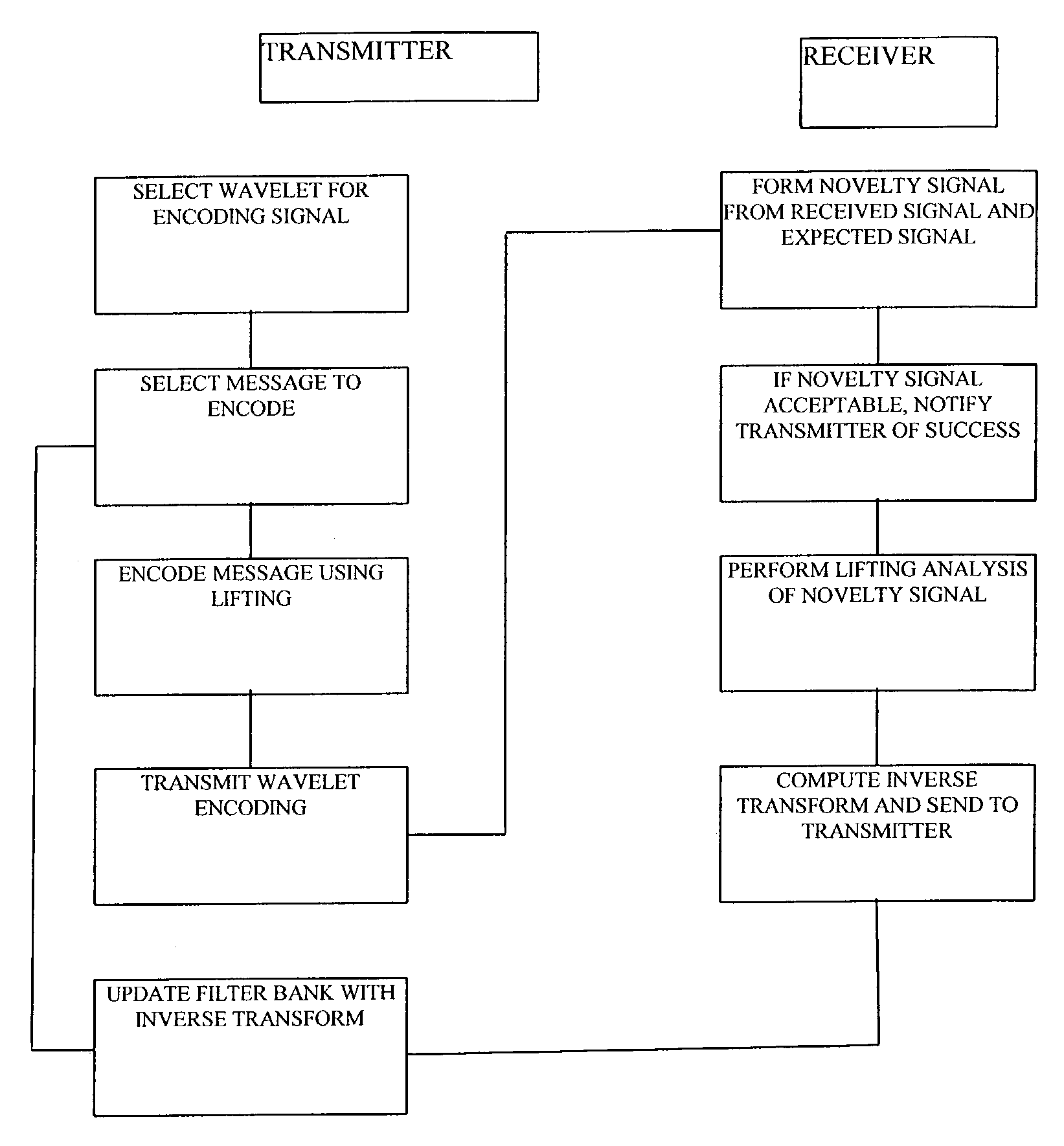 Inversion of channel distortion by adaptive wavelet lifting