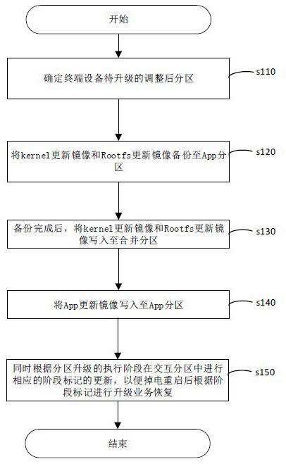 Partition image online upgrade method, device, device and medium of terminal equipment