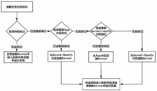 Partition image online upgrade method, device, device and medium of terminal equipment