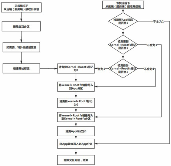 Partition image online upgrade method, device, device and medium of terminal equipment