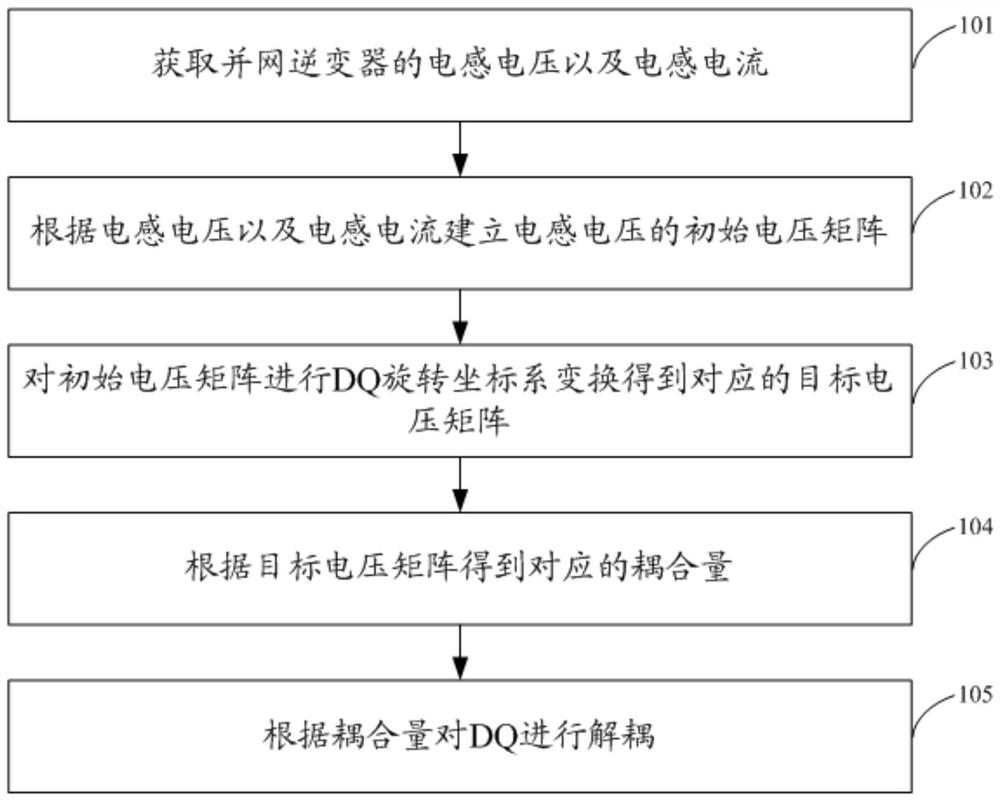 DQ rotating coordinate system decoupling method applied to grid-connected inverter control