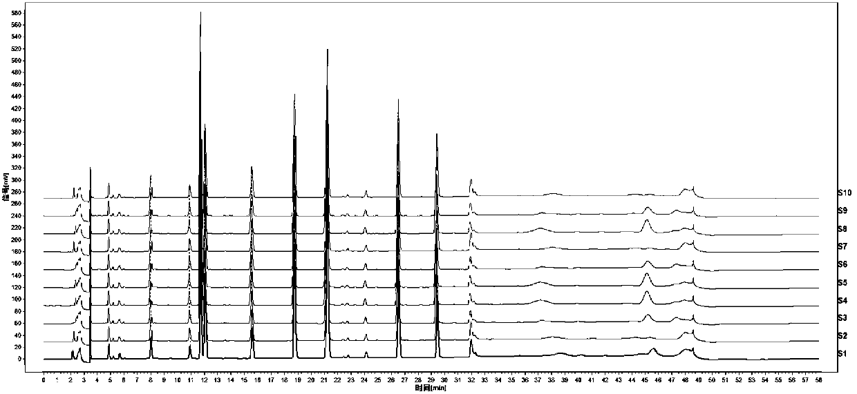 A method for determining the quality of the hplc-dad fingerprint of the Chinese wild gooseberry medicinal material