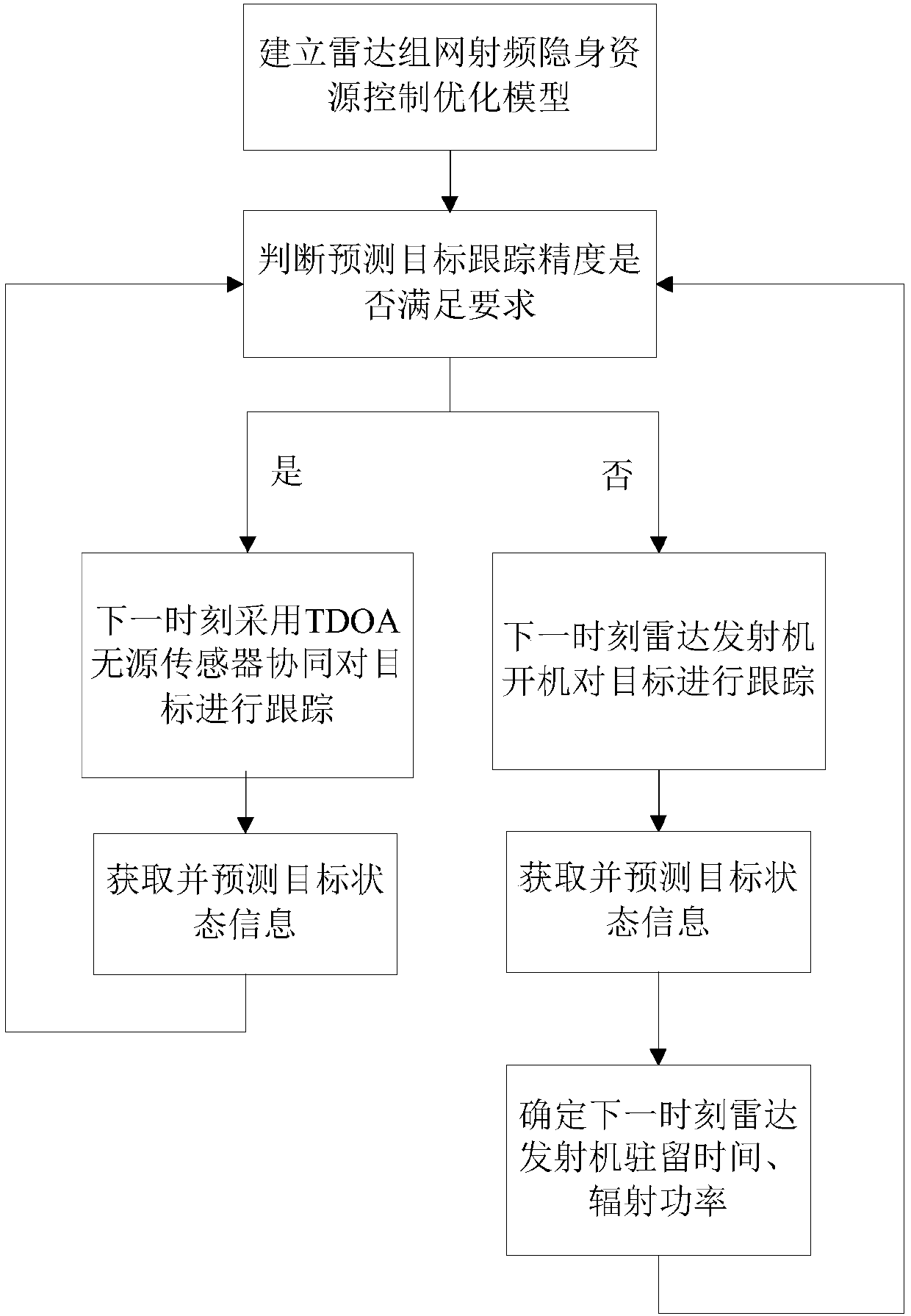 Radar networking resource control method based on RF stealth in passive coordination