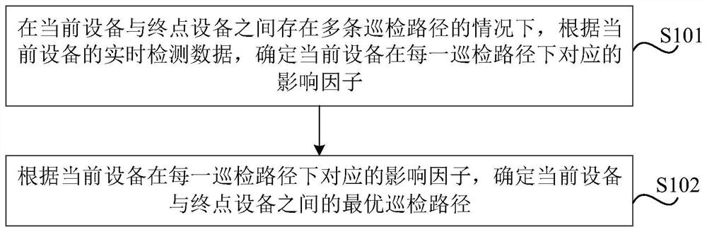 Optimal inspection path determination method and device, medium and equipment