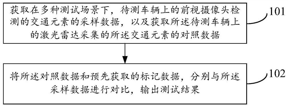 Vehicle testing method and device and vehicle