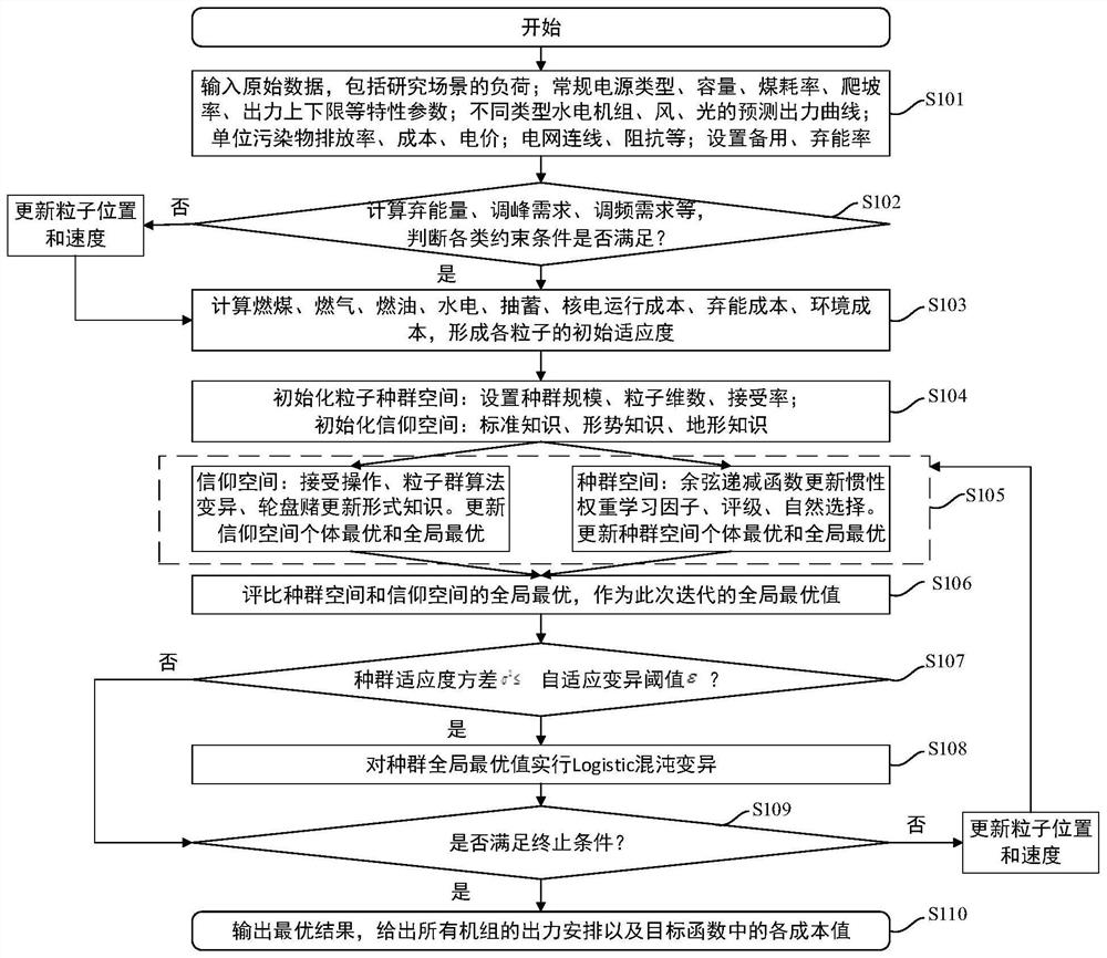 A combined operation control method of sending-end power grid units considering the cost constraints of energy curtailment