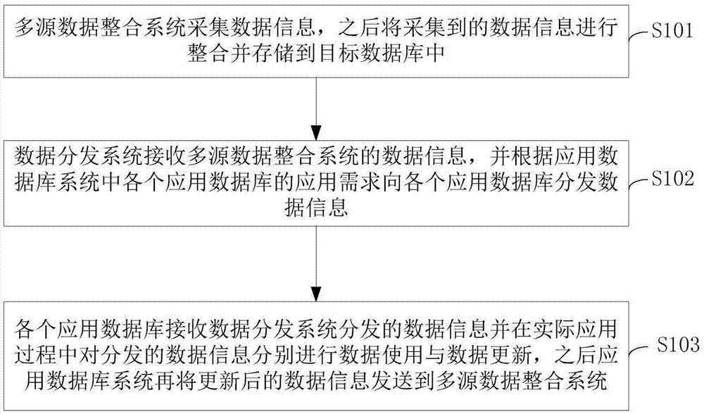 Data convergence and divergence method and system for multi-source heterogeneous database