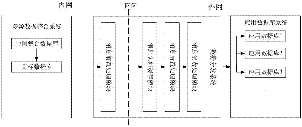 Data convergence and divergence method and system for multi-source heterogeneous database