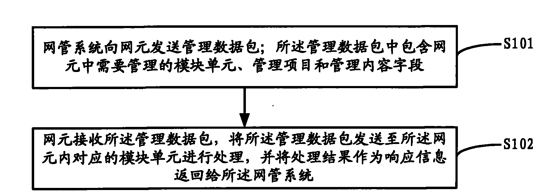 Method for managing network elements by network management system