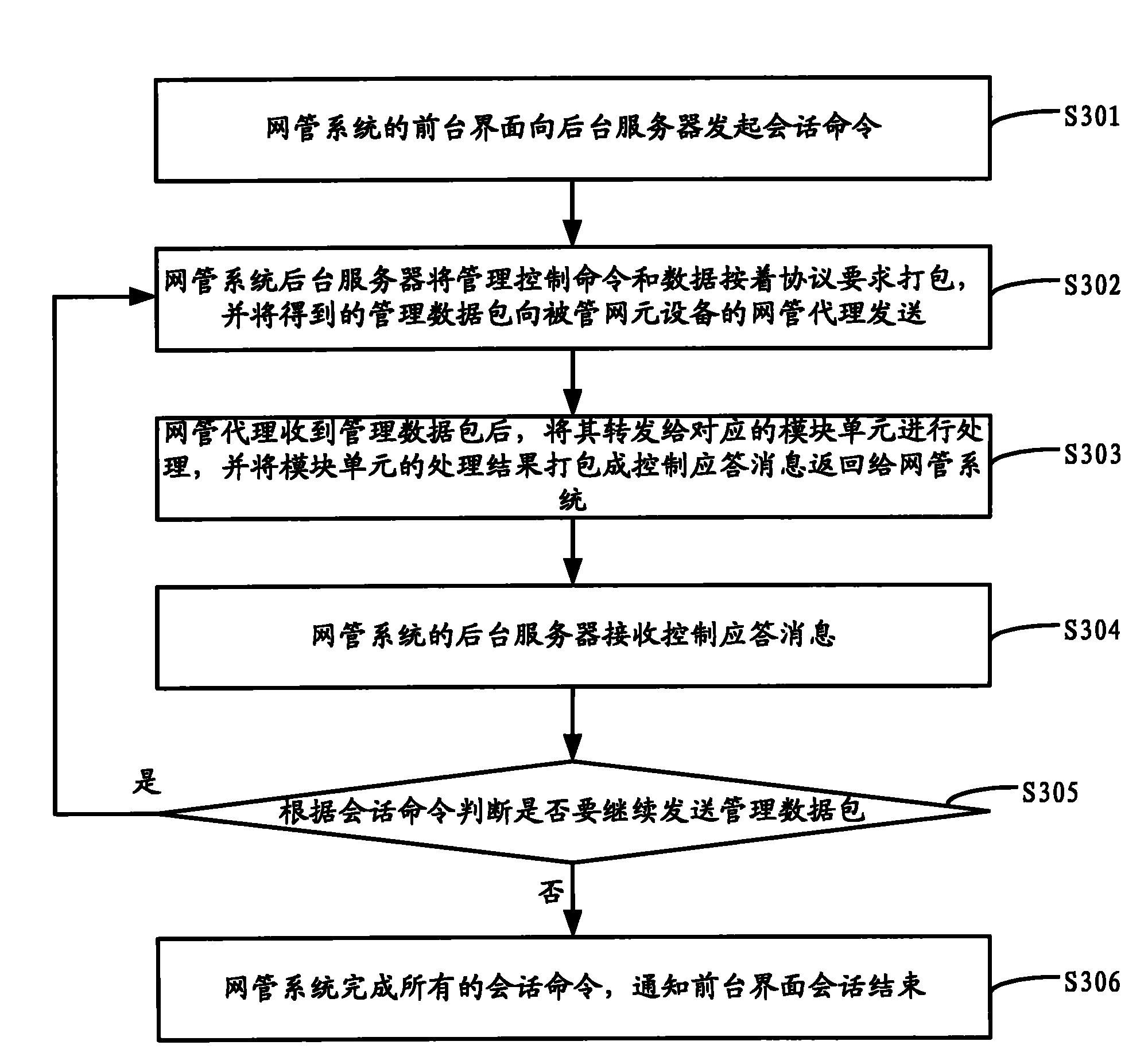 Method for managing network elements by network management system