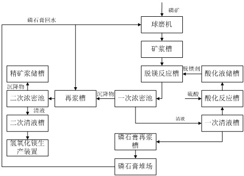 Method and device for producing calcium magnesium phosphate fertilizer from magnesium-removed clear liquid