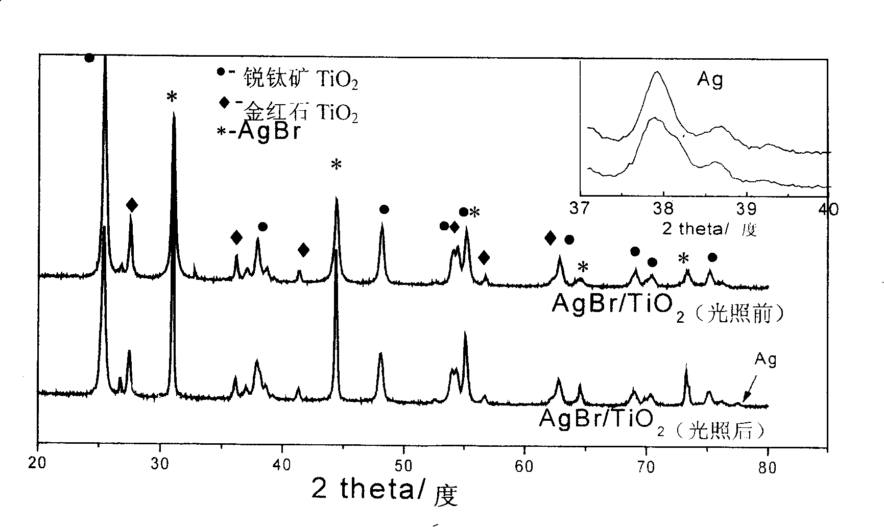 Method for preparing visible light efficient multifunctional photocatalyst