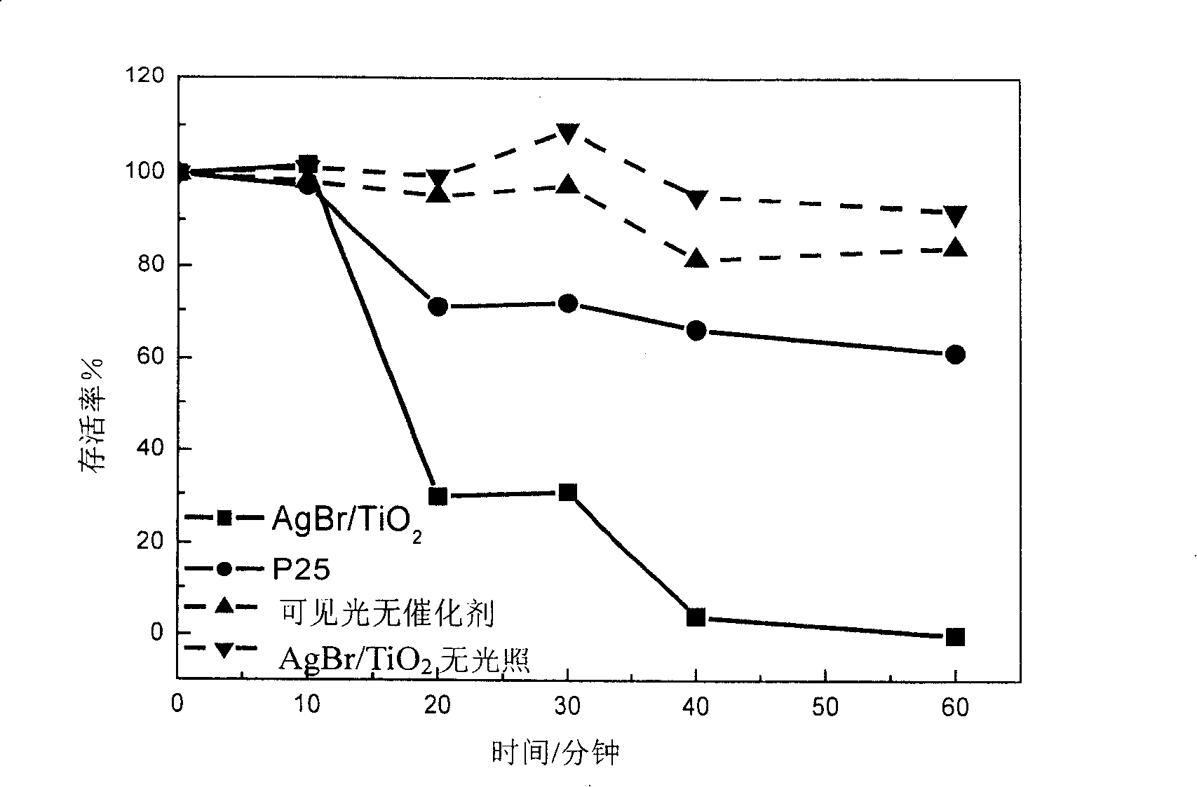 Method for preparing visible light efficient multifunctional photocatalyst