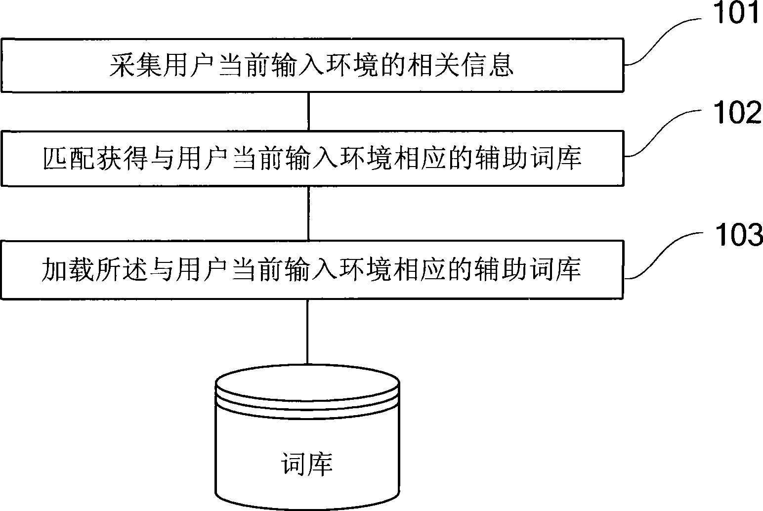 Method for loading word stock, method for inputting character and input method system