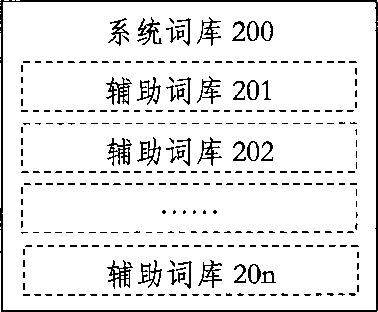 Method for loading word stock, method for inputting character and input method system