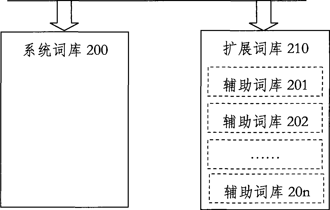 Method for loading word stock, method for inputting character and input method system