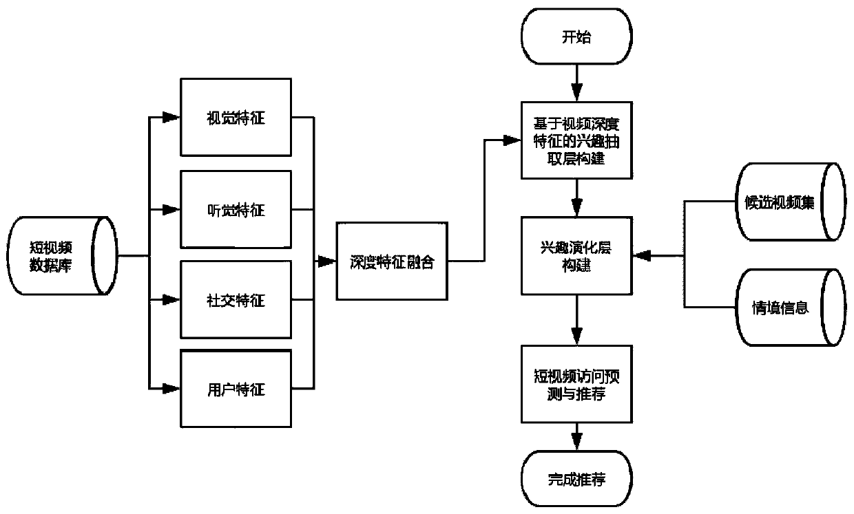 A short video recommendation method based on video content understanding and user dynamic interest